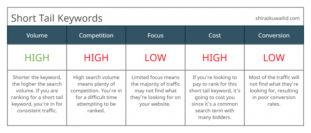 short-tail keywords