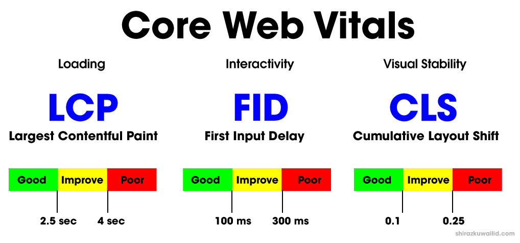 what are core web vitals