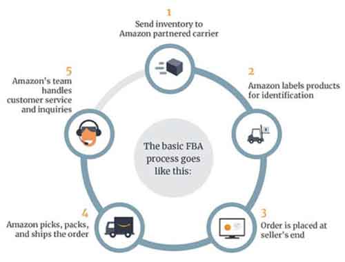 Amazon FBA sales cycle