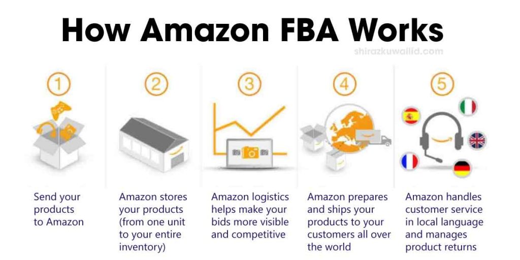 How Amazon FBA Works