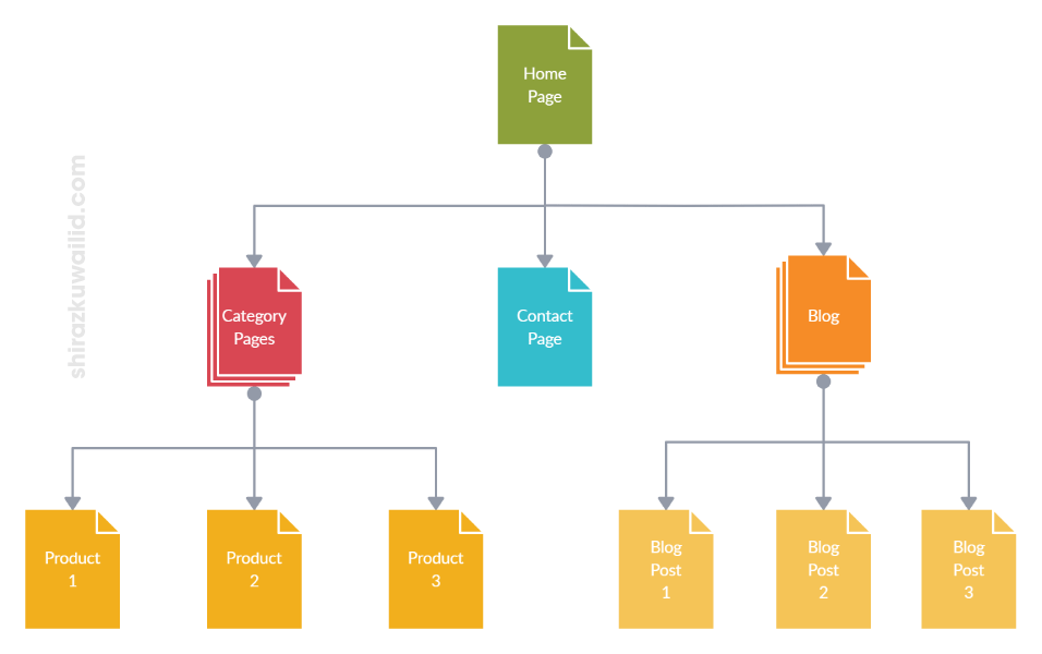 website page structure